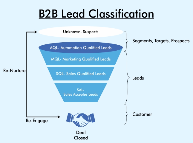 B2B lead classification
