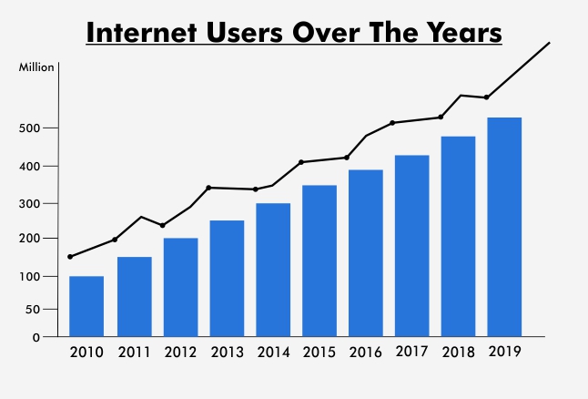 internet users over the years