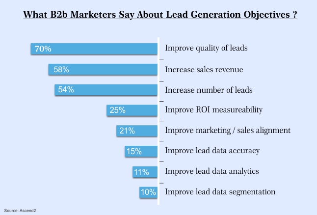 lead generation objectives