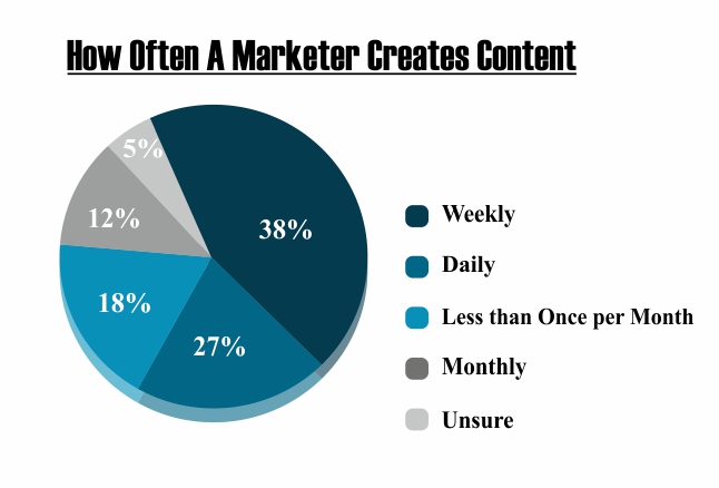 marketer creating content analysis