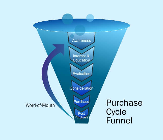 purchase cycle funnel