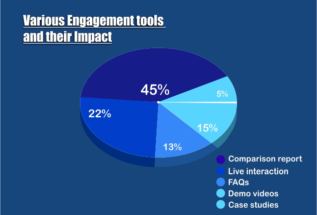 tools and their impact